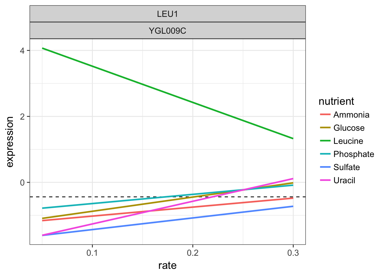LEU1 linear models per nutrient